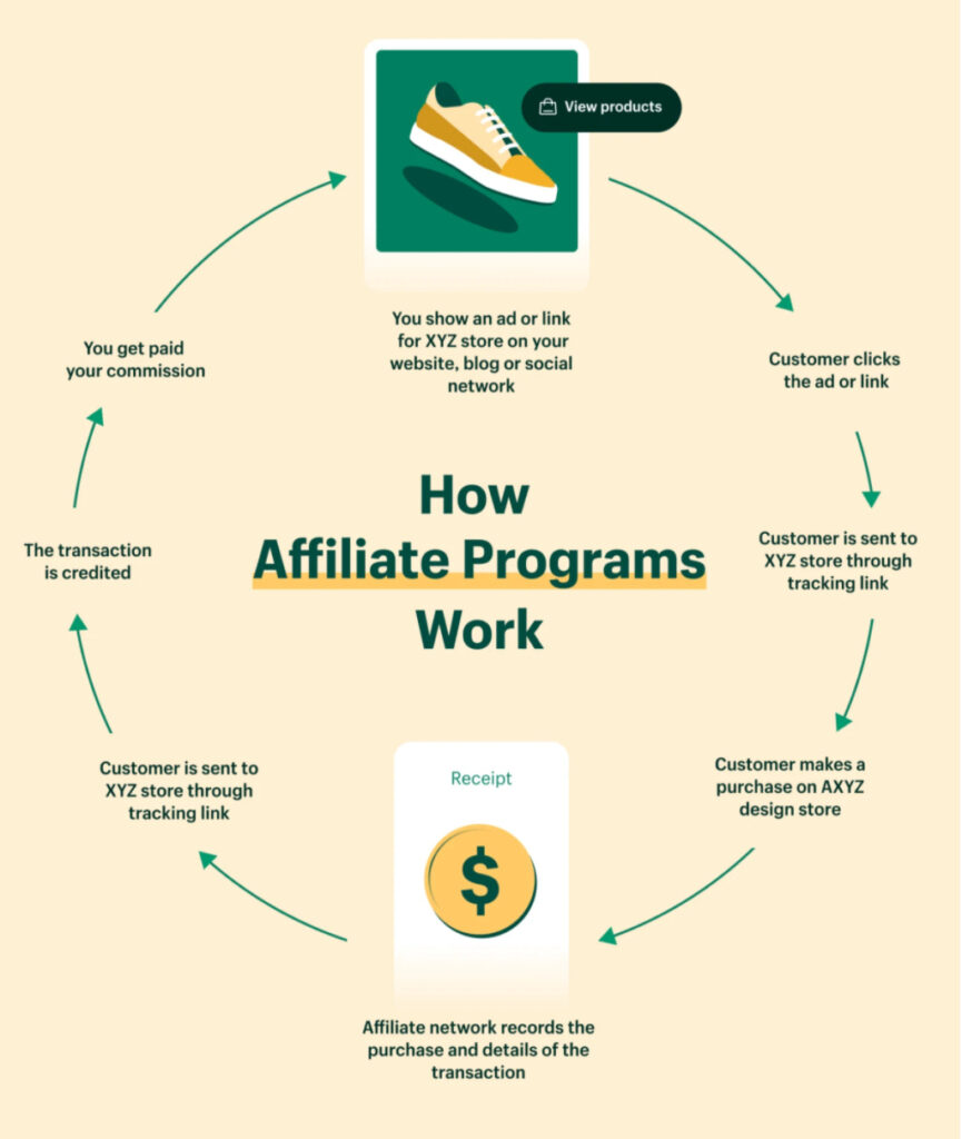 Affiliate Marketing for Beginners Review Products Key Features and Functionality