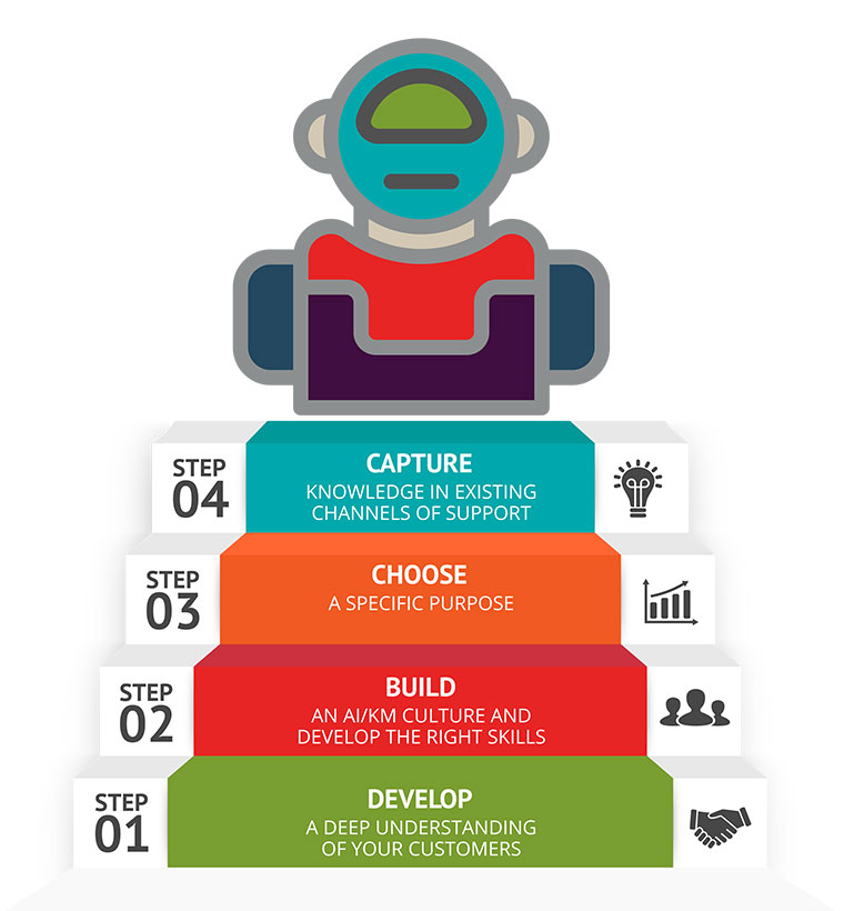 Decoding Chatbot Strategy: Transformation towards Monetizing AI Monetizing AI: Case Studies