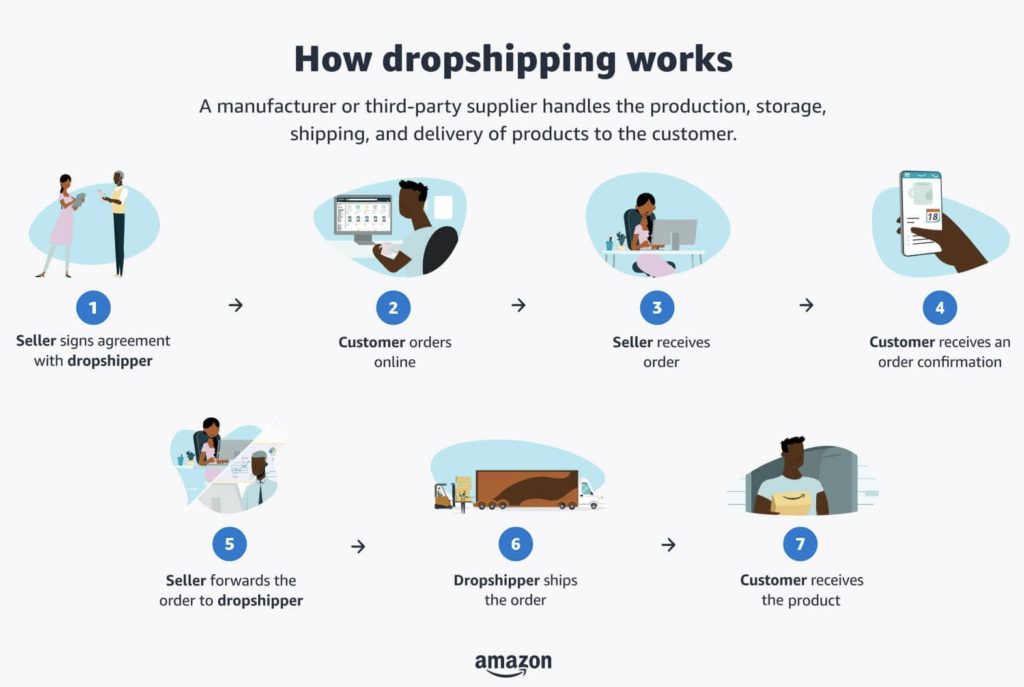 Maximizing Profits with AI in Dropshipping Challenges in AI-driven Dropshipping