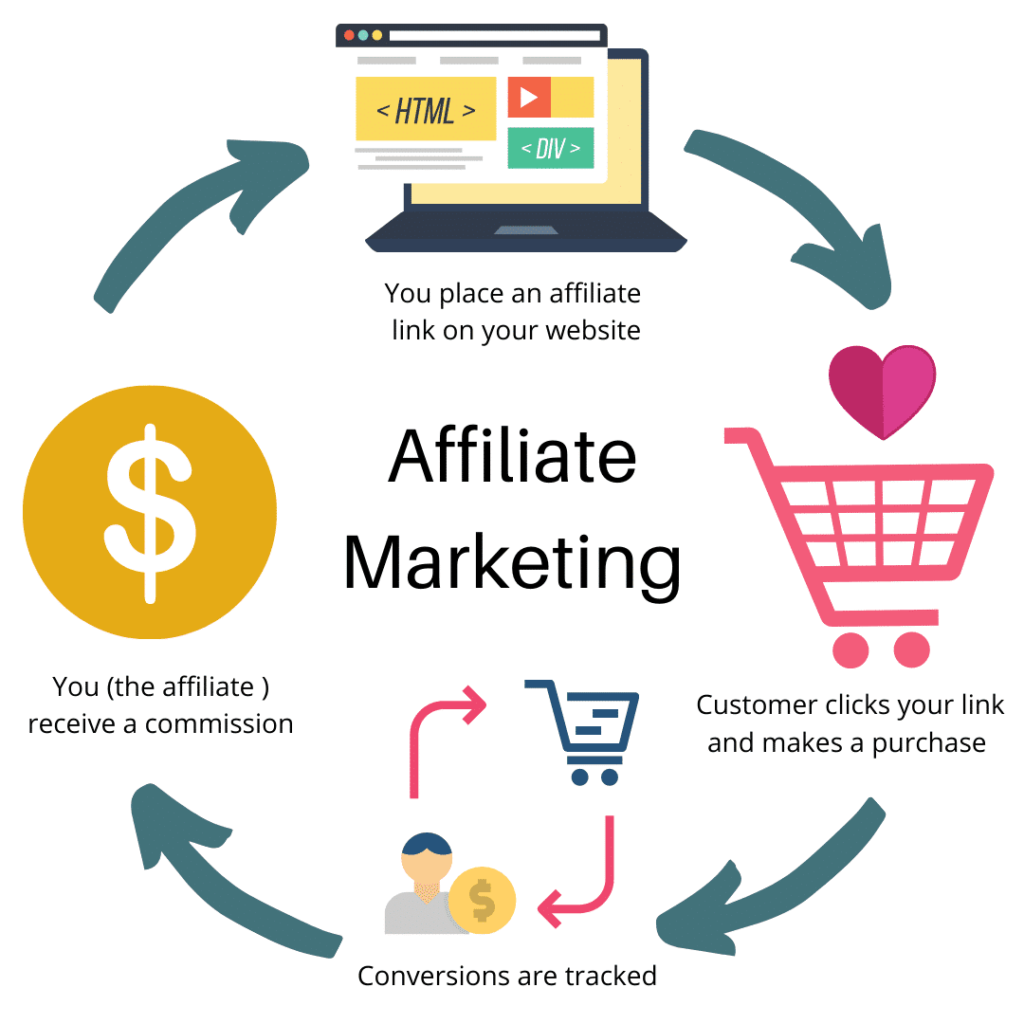 Online Affiliate Businesses Review Comparing with Competitors