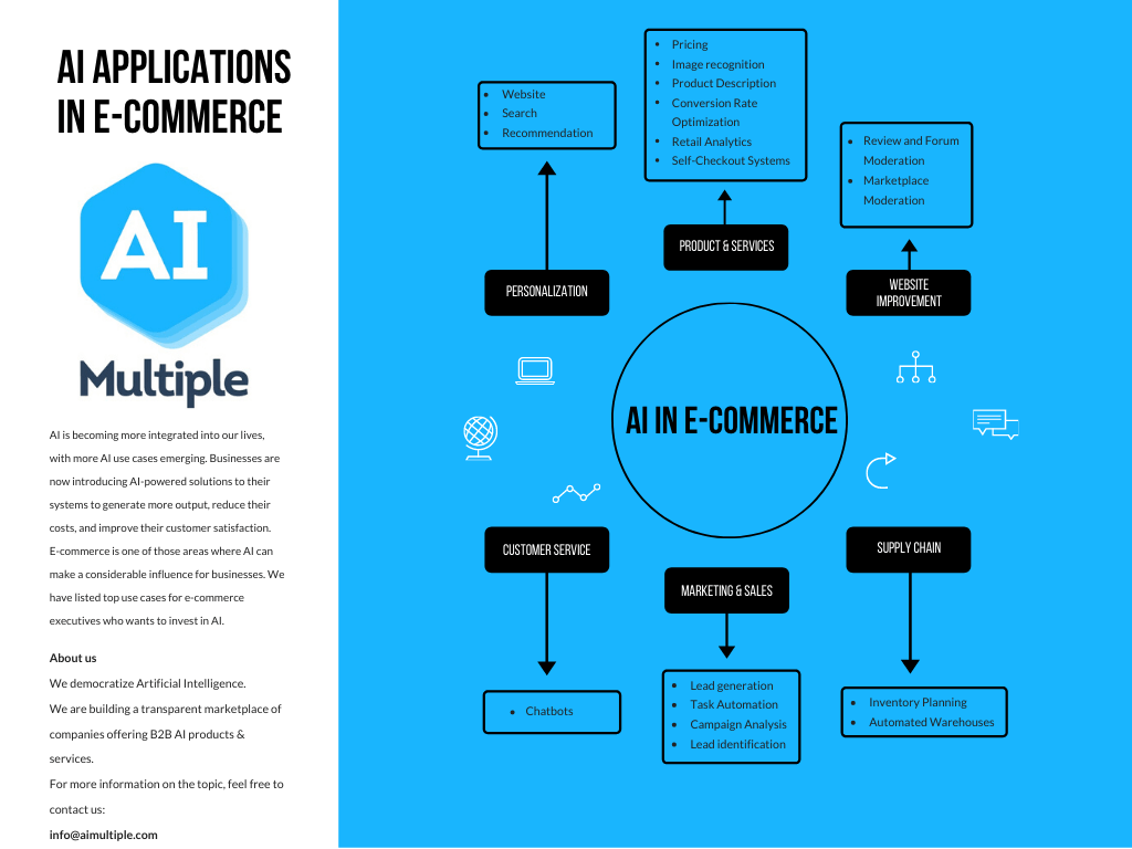 The Role of AI-powered Recommendations in Online Business Case Studies: Successful Use of AI Recommendations in Online Business