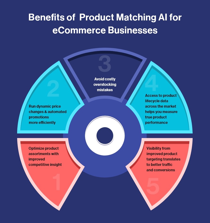 Unlocking E-commerce Potential with AI-Driven Optimization Benefits of E-commerce