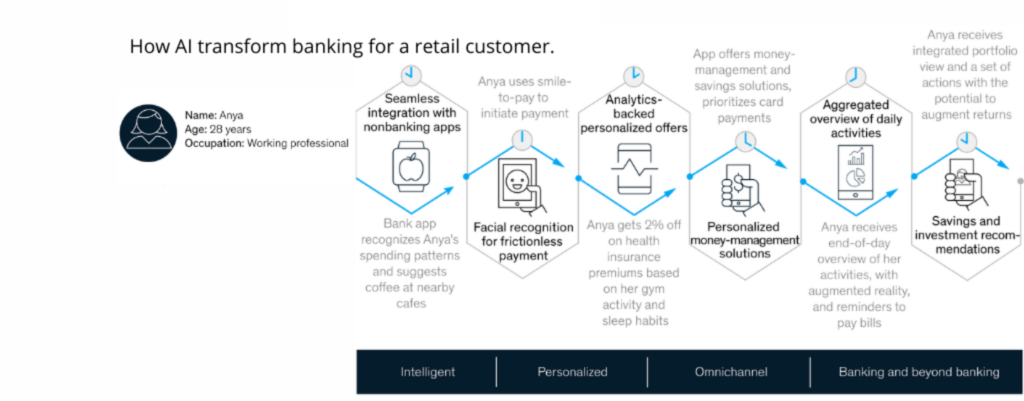 Unlocking Potential: AI-driven Opportunities in Fintech AI-driven Opportunities in Customer Experience