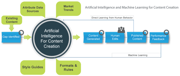 Unlocking Potential with AI-Based Content Marketing Implementing AI-Based Content Marketing